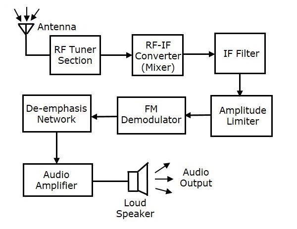 Receptor de FM