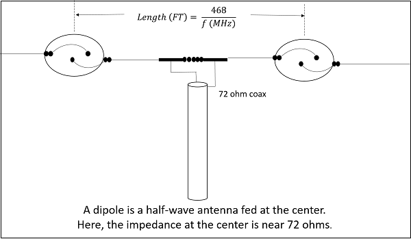 Antena dipolo de media onda