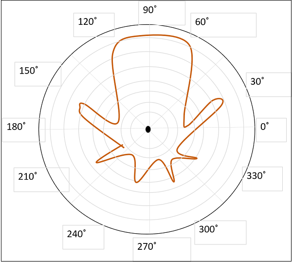 Modo axial