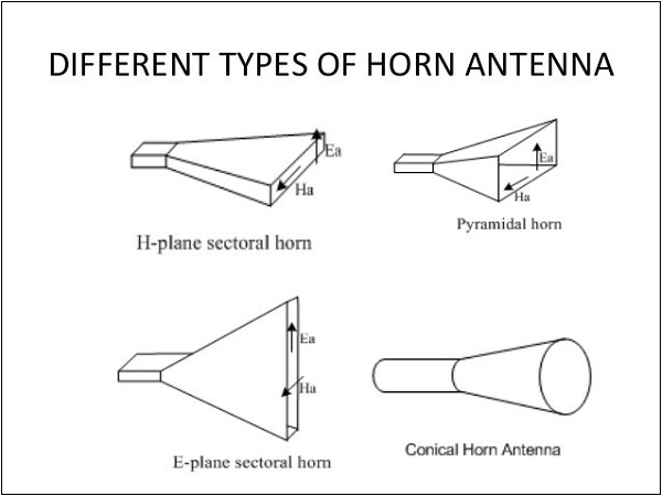 Tipos de antenas de cuerno