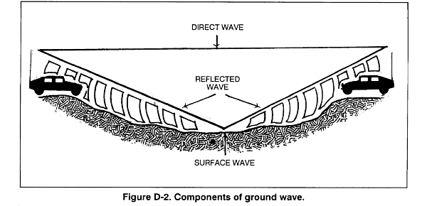Propagación de ondas terrestres