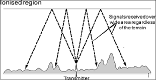 Propagación de ondas celestiales