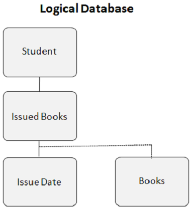 Base de datos lógica