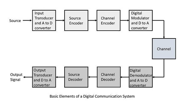 Comunicación digital