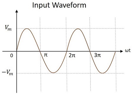 Forma de onda de entrada