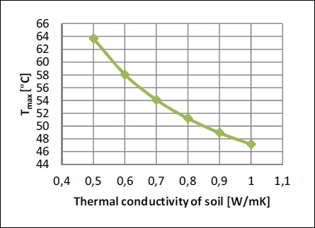 Conductividad térmica del suelo