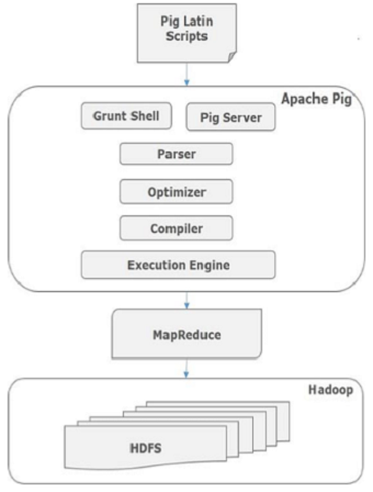 Arquitectura Apache Pig