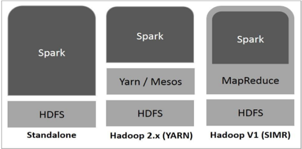Spark basado en Hadoop