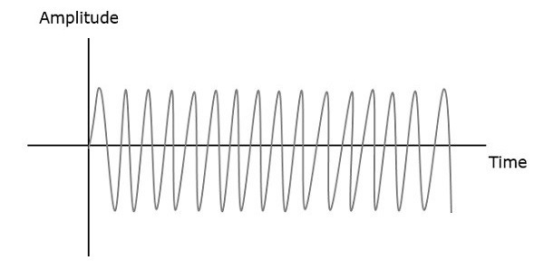 Amplitud