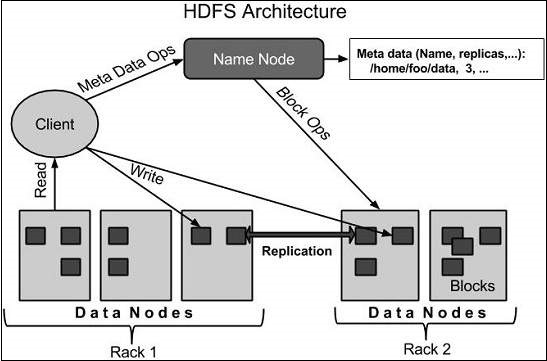 Arquitectura HDFS