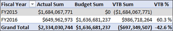 Desviación de los indicadores presupuestarios