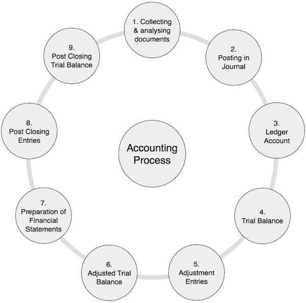 Balance post. Цикл бухгалтерского учета. Процесс аккаунт схема. Accounting process. Jobs in Accounting схема.