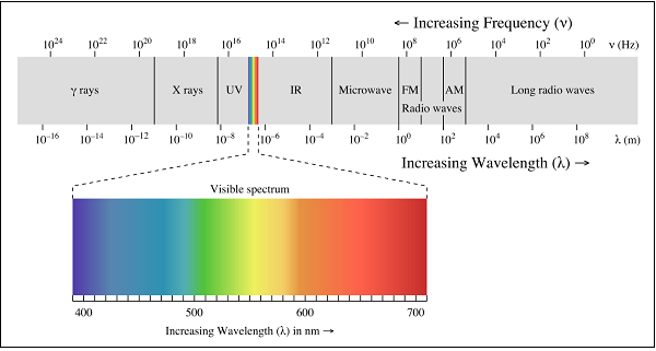 Espectro electromagnético