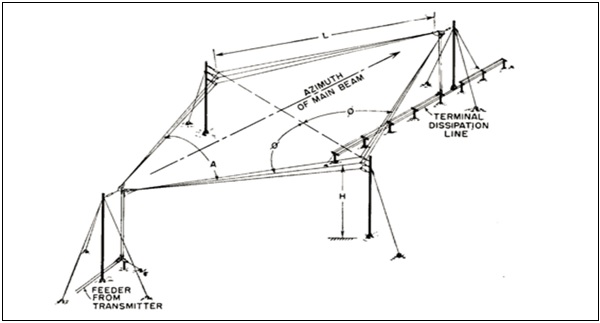 Antena rómbica