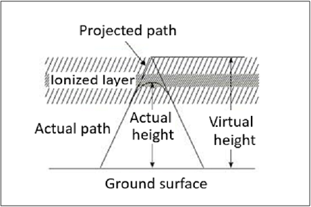 Altitud virtual