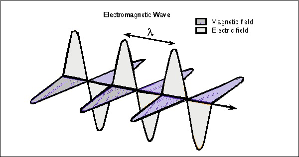 Onda electromagnética